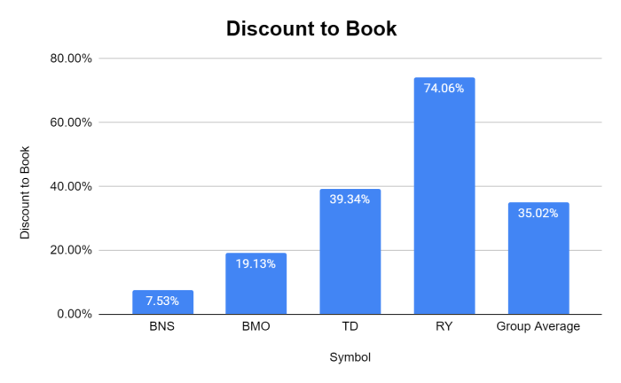 Bns canada stock price