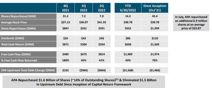 Apa corporation stock price