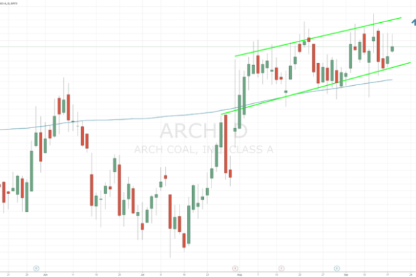 Arch resources stock price