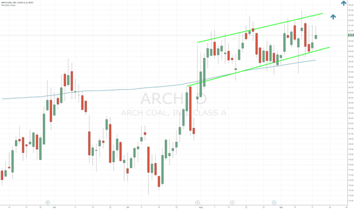 Arch resources stock price