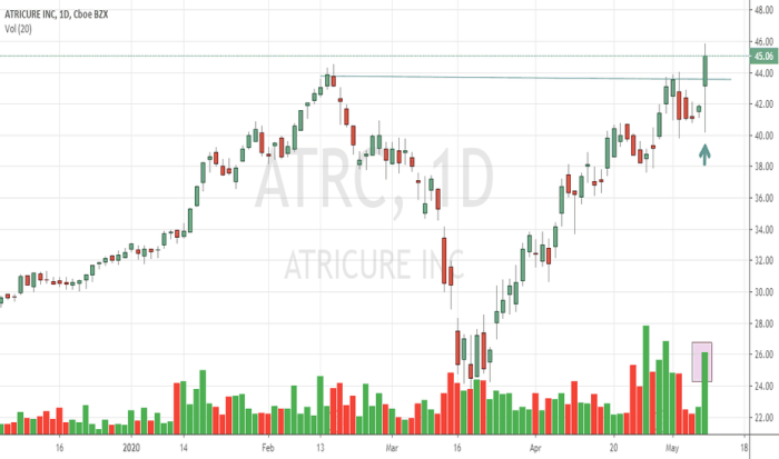 Atrc stock price