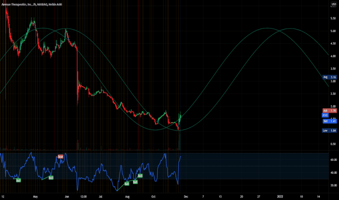 Atxi stock price