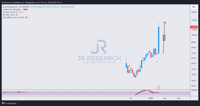 Arm stock price chart history