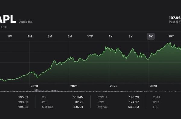 Apple closing stock price