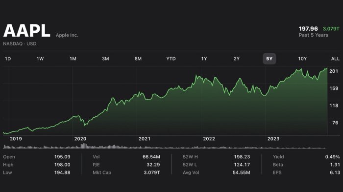 Apple closing stock price