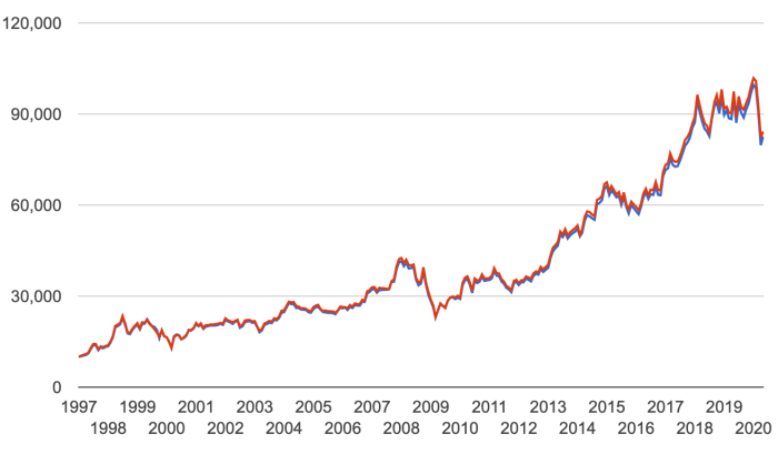 Berkshire hathaway stock price class b history