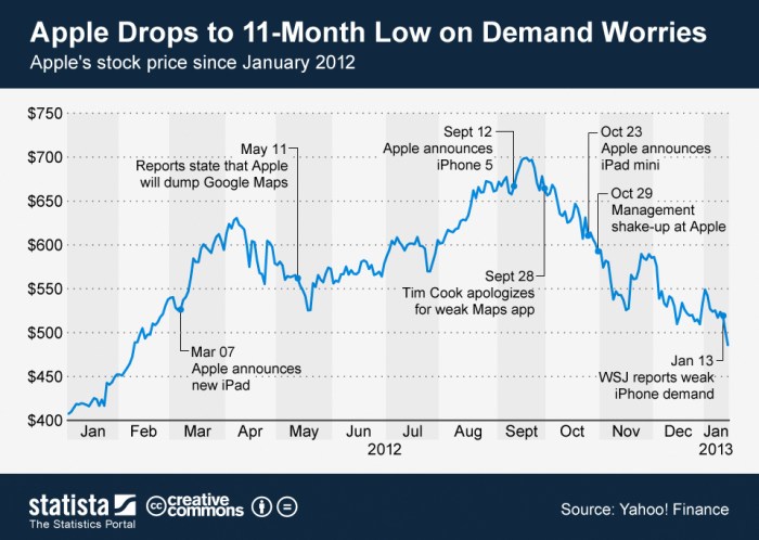 Apple stock price over time