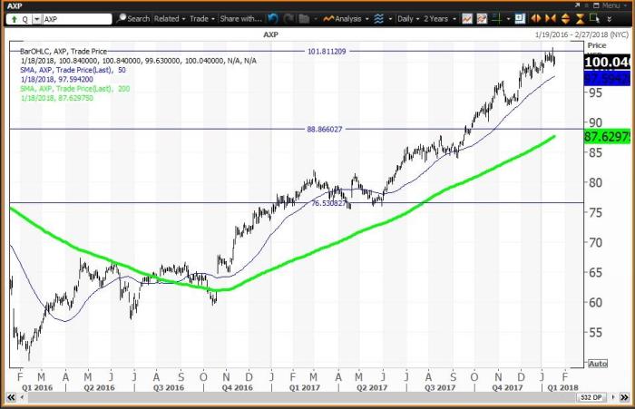 American express stocks price