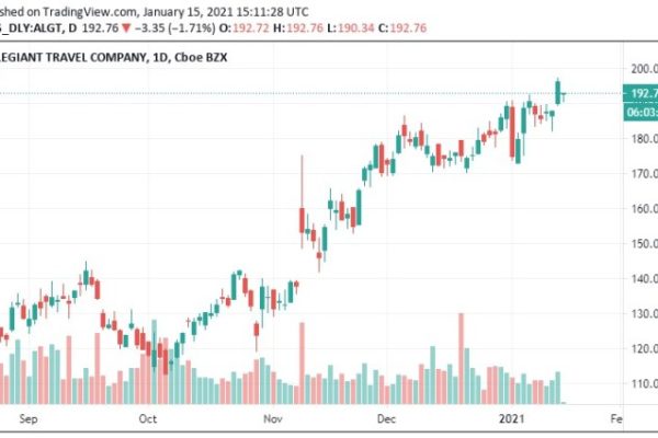 Algt stock price today