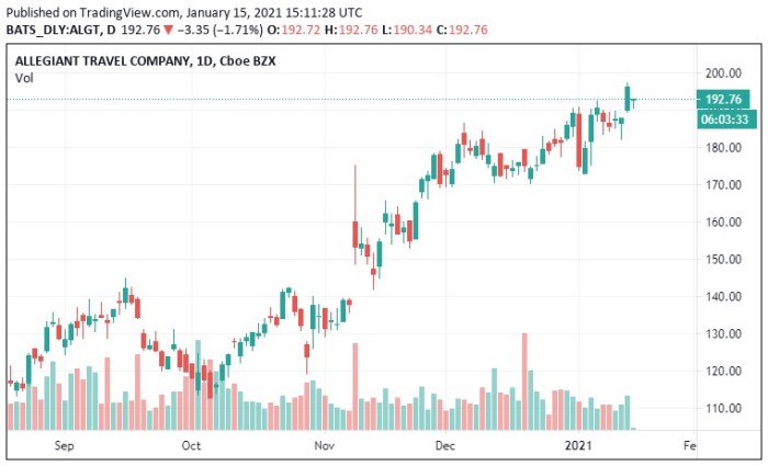 Algt stock price today