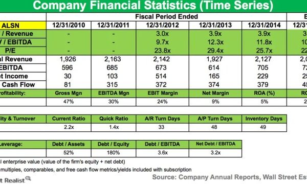 Allison transmission stock price