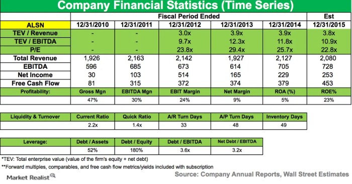 Allison transmission stock price