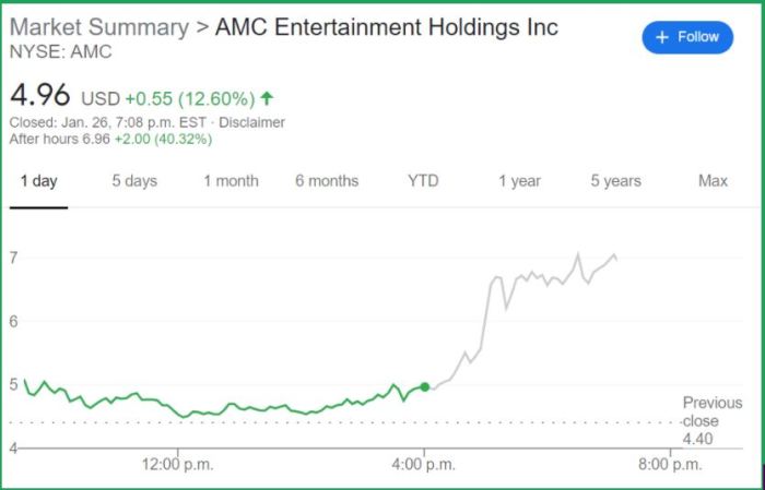 Amc projected stock price