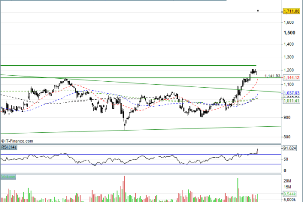 Arm stock price chart history