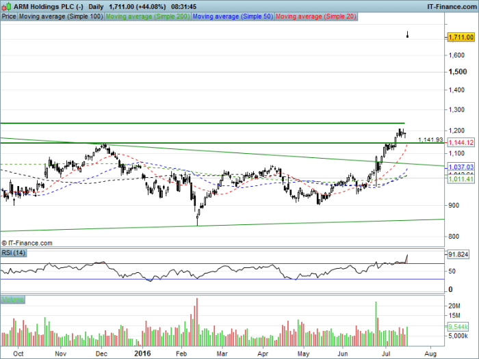 Arm stock price chart history