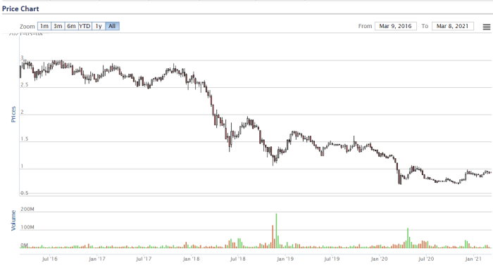 Astro malaysia stock price