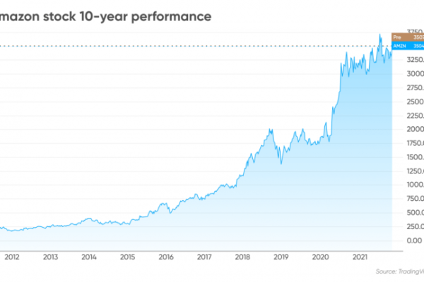 Amazon stock price target 2025