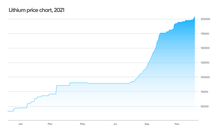 Atlas lithium stock price