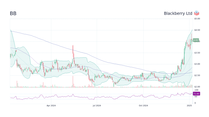 Bb stock price prediction