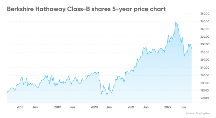 Berkshire hathaway stock price class b history