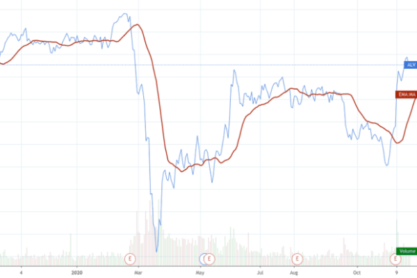 Alv stock price