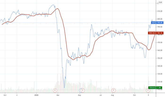 Alv stock price