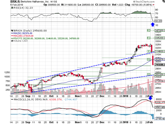 Berkshire hathaway class c stock price