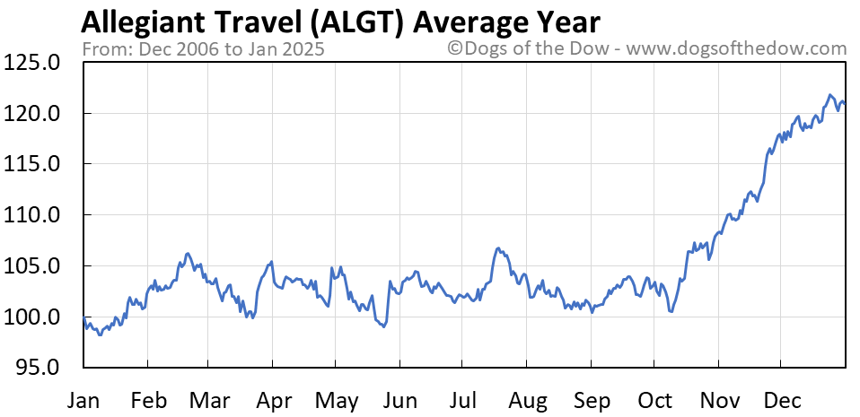 Algt stock price today