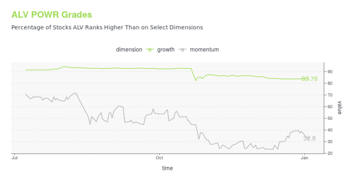 Alv stock price