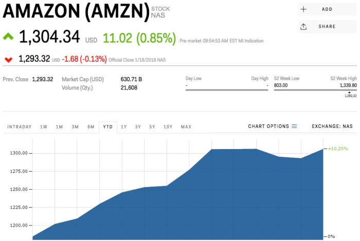 Amazon stock price 2015