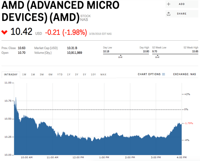 Amd live stock price