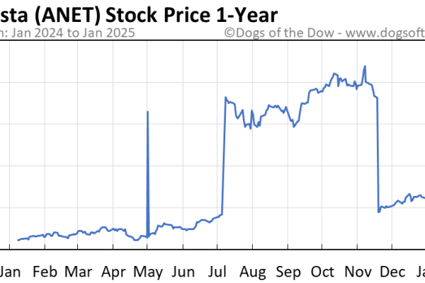 Anet stock price prediction