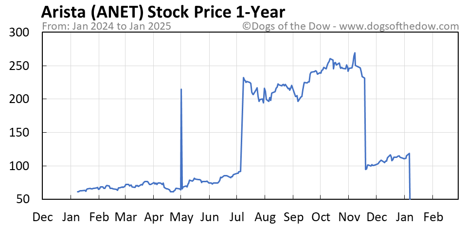 Anet stock price prediction