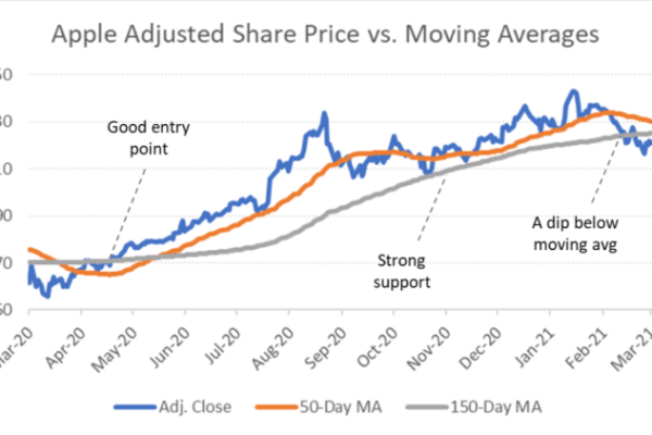 Apple stock price over time