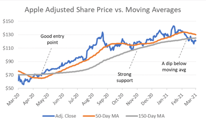 Apple stock price over time