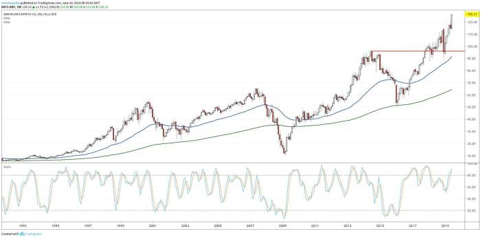 American express stocks price