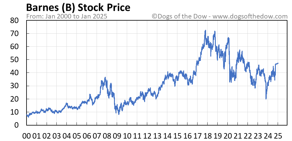 B&q stock price