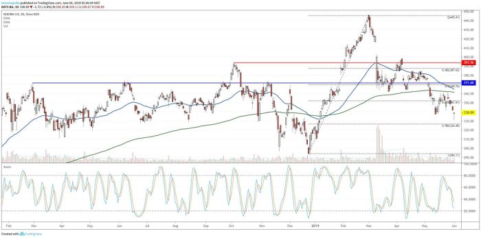 Boeing closing stock price