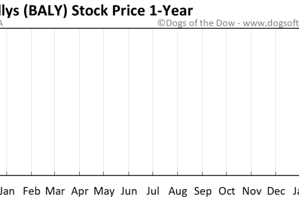 Ballys stock price