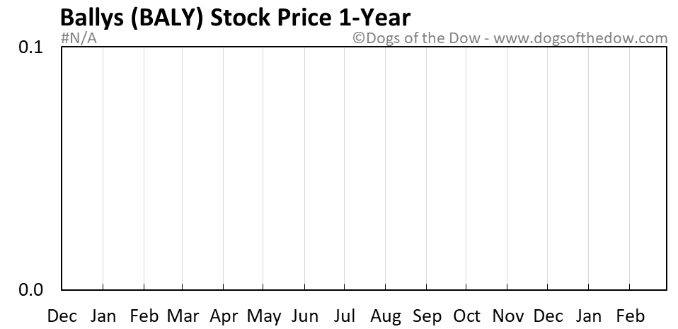 Ballys stock price