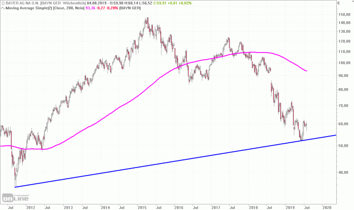 Bayer ag stock price history