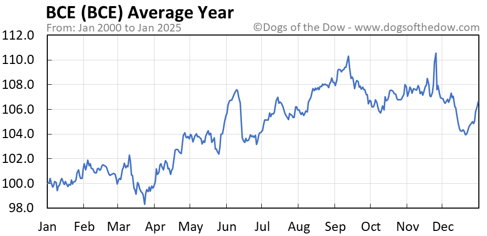 Bce inc stock price