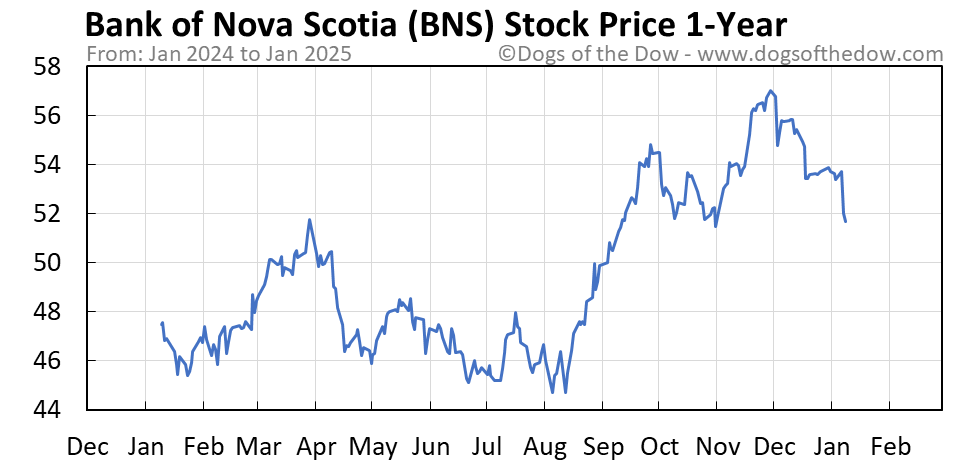 Bns canada stock price