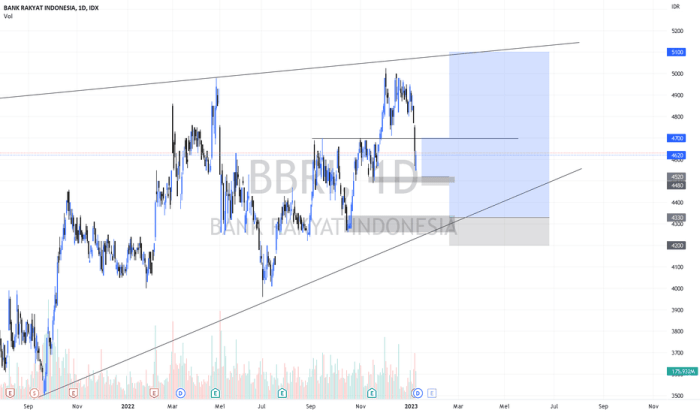 Bbar stock price