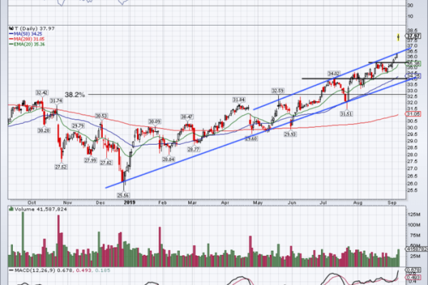 At&t stock price quote