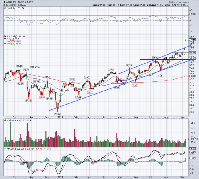 At&t stock price quote