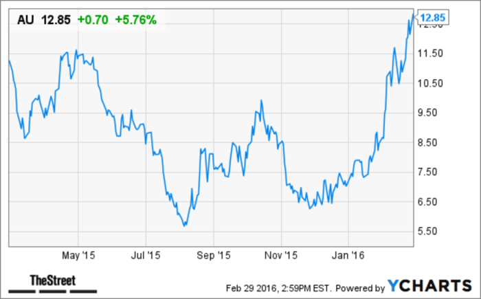 Anglogold mining