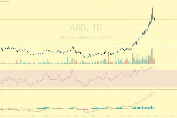 Ard stock price