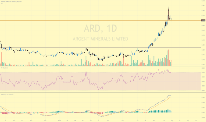 Ard stock price