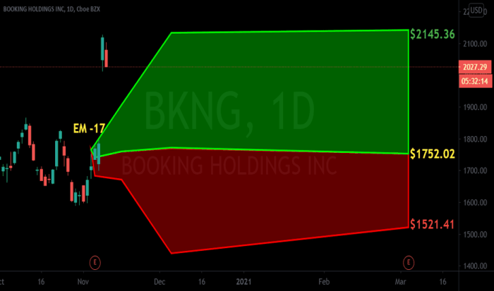 Bkng stock price today per share